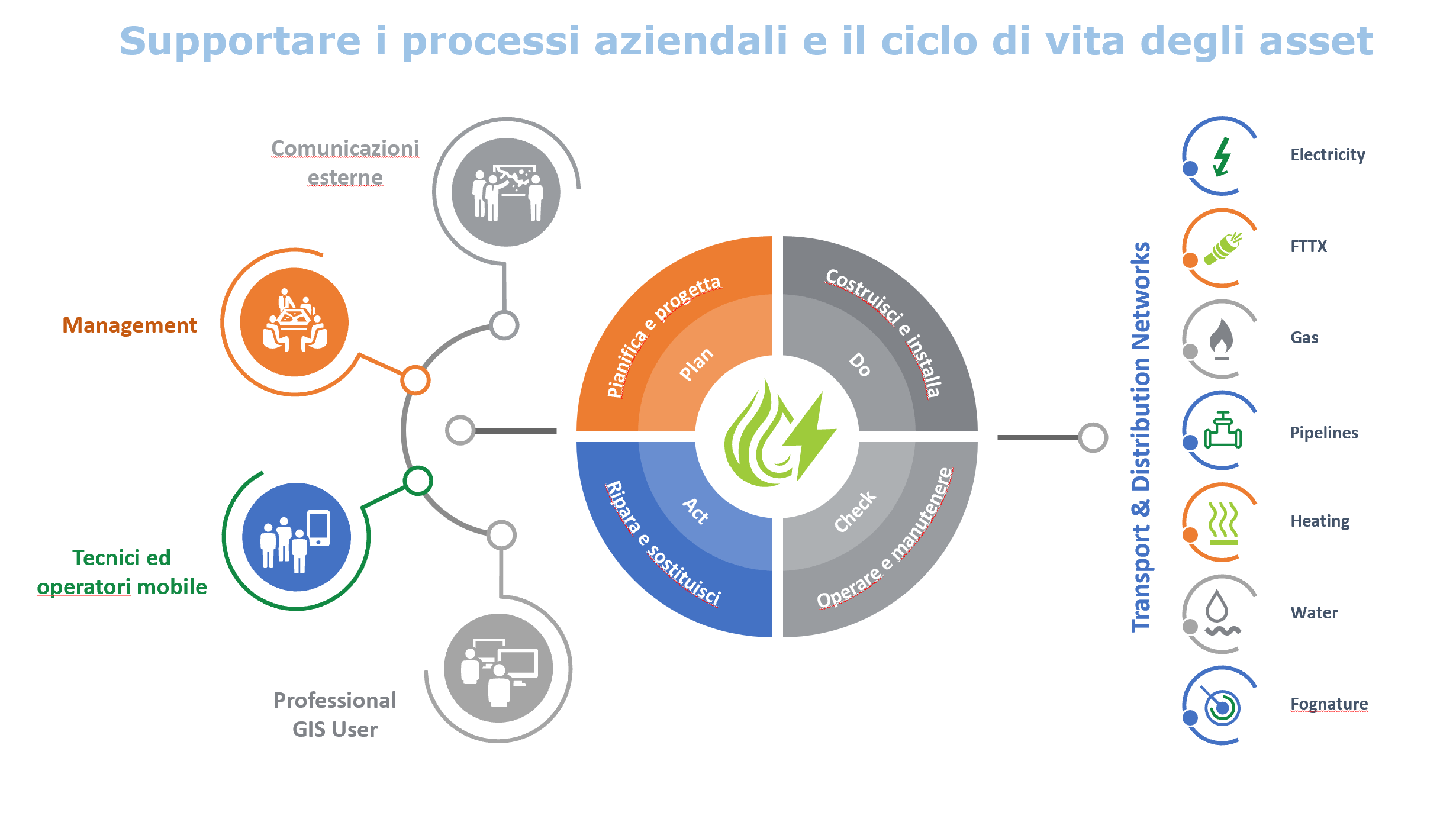 Gestione dei processi aziendali VertiGIS